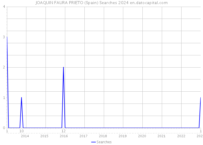 JOAQUIN FAURA PRIETO (Spain) Searches 2024 