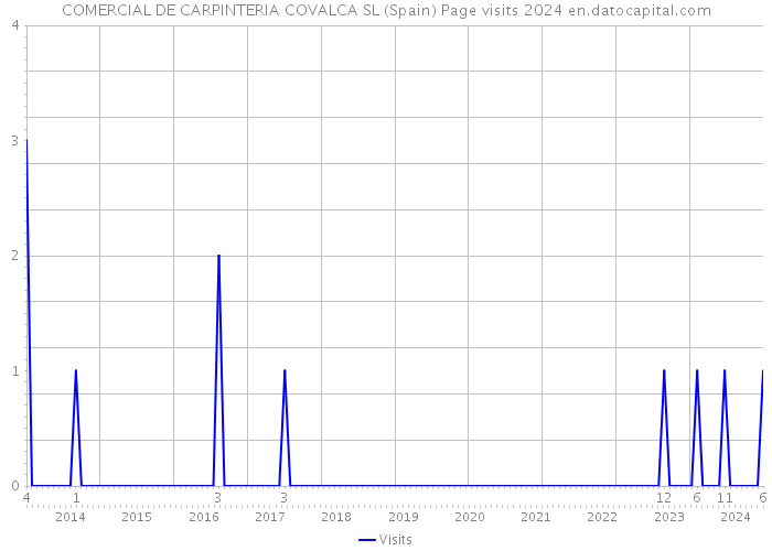 COMERCIAL DE CARPINTERIA COVALCA SL (Spain) Page visits 2024 