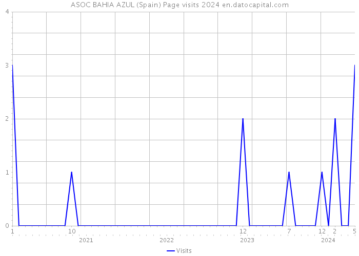 ASOC BAHIA AZUL (Spain) Page visits 2024 