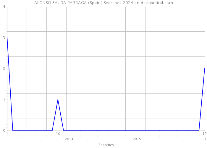 ALONSO FAURA PARRAGA (Spain) Searches 2024 