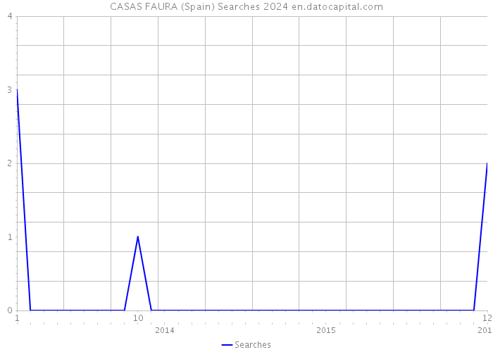 CASAS FAURA (Spain) Searches 2024 