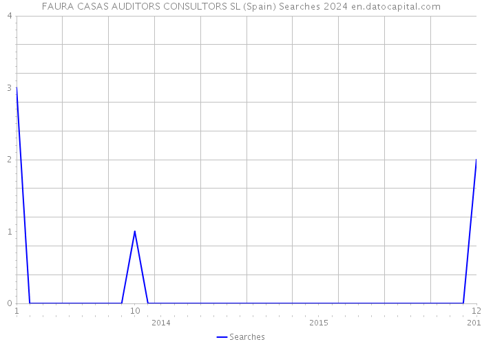 FAURA CASAS AUDITORS CONSULTORS SL (Spain) Searches 2024 