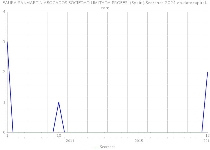 FAURA SANMARTIN ABOGADOS SOCIEDAD LIMITADA PROFESI (Spain) Searches 2024 