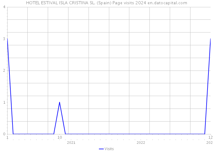 HOTEL ESTIVAL ISLA CRISTINA SL. (Spain) Page visits 2024 