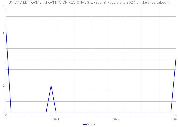 UNIDAD EDITORIAL INFORMACION REGIONAL S.L. (Spain) Page visits 2024 