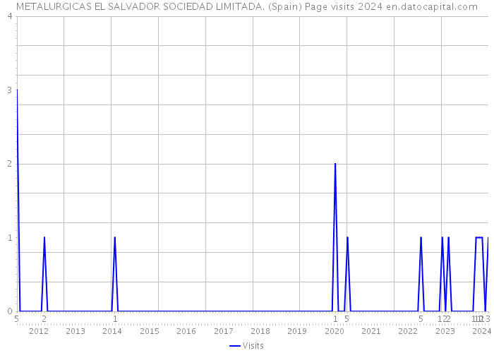 METALURGICAS EL SALVADOR SOCIEDAD LIMITADA. (Spain) Page visits 2024 