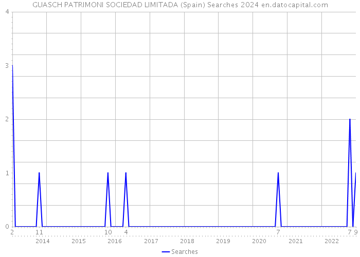 GUASCH PATRIMONI SOCIEDAD LIMITADA (Spain) Searches 2024 