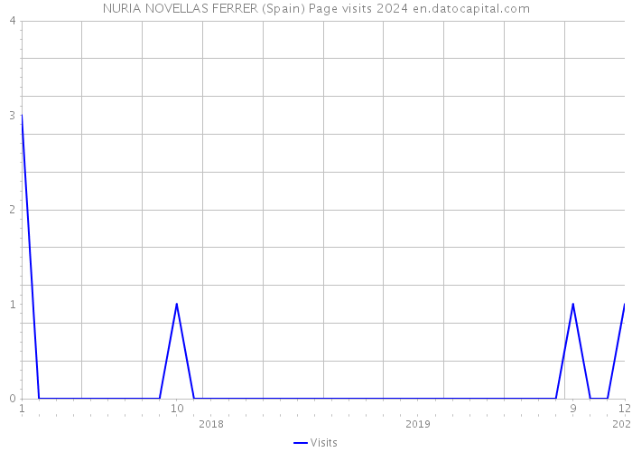 NURIA NOVELLAS FERRER (Spain) Page visits 2024 