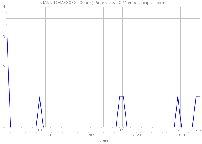 TRIMAR TOBACCO SL (Spain) Page visits 2024 