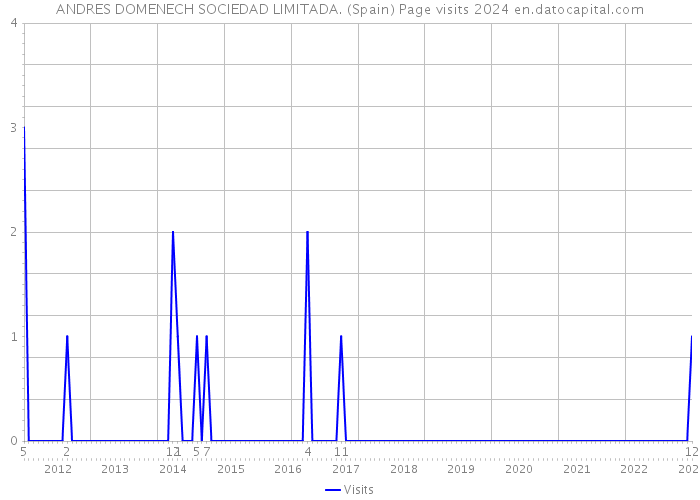 ANDRES DOMENECH SOCIEDAD LIMITADA. (Spain) Page visits 2024 