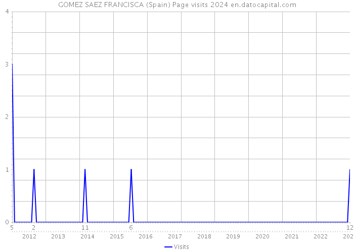 GOMEZ SAEZ FRANCISCA (Spain) Page visits 2024 