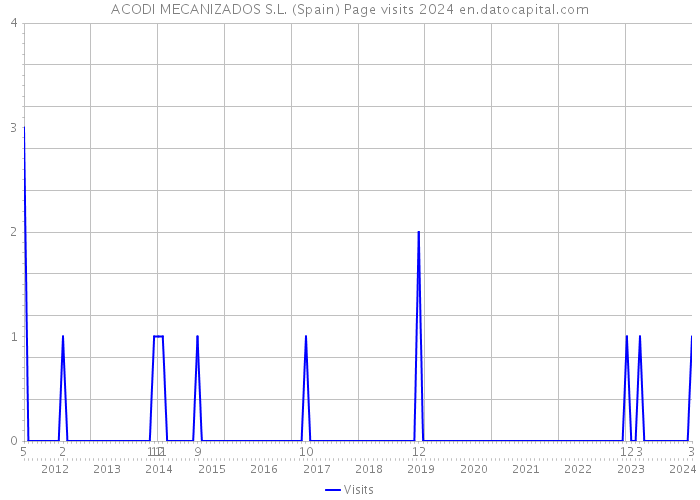 ACODI MECANIZADOS S.L. (Spain) Page visits 2024 