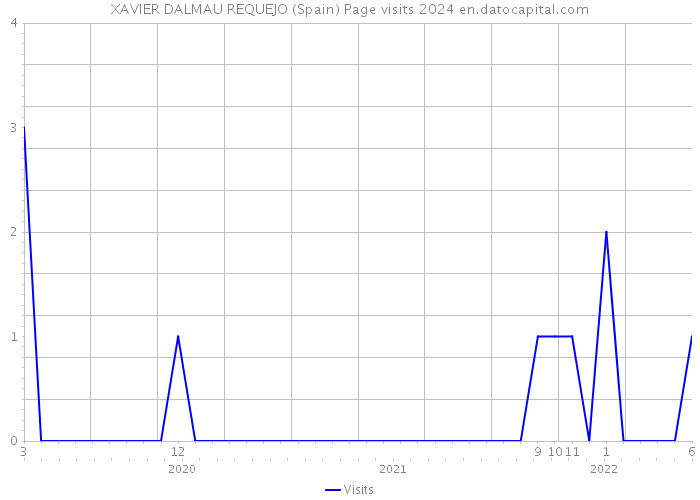 XAVIER DALMAU REQUEJO (Spain) Page visits 2024 