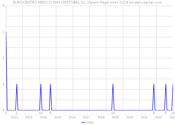 EUROCENTRO MEDICO SAN CRISTOBAL S.L. (Spain) Page visits 2024 