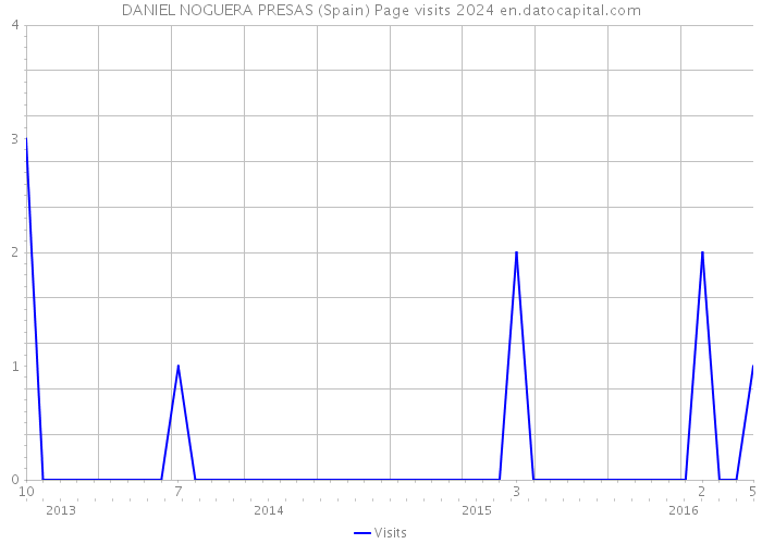 DANIEL NOGUERA PRESAS (Spain) Page visits 2024 