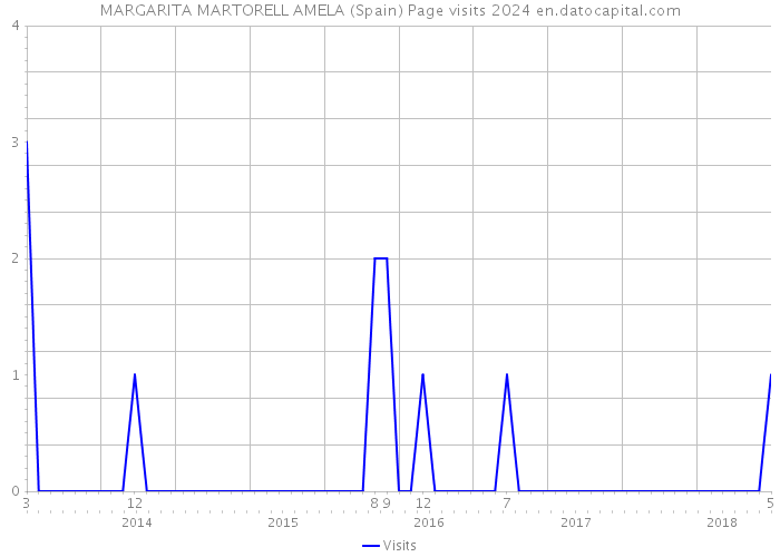 MARGARITA MARTORELL AMELA (Spain) Page visits 2024 