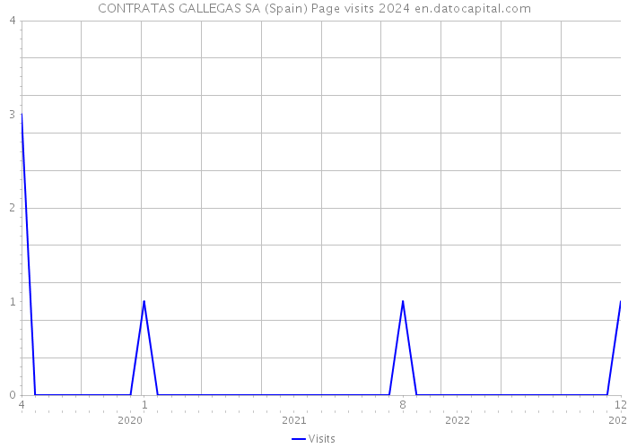 CONTRATAS GALLEGAS SA (Spain) Page visits 2024 