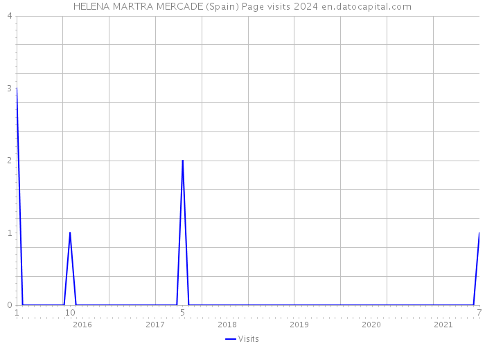 HELENA MARTRA MERCADE (Spain) Page visits 2024 