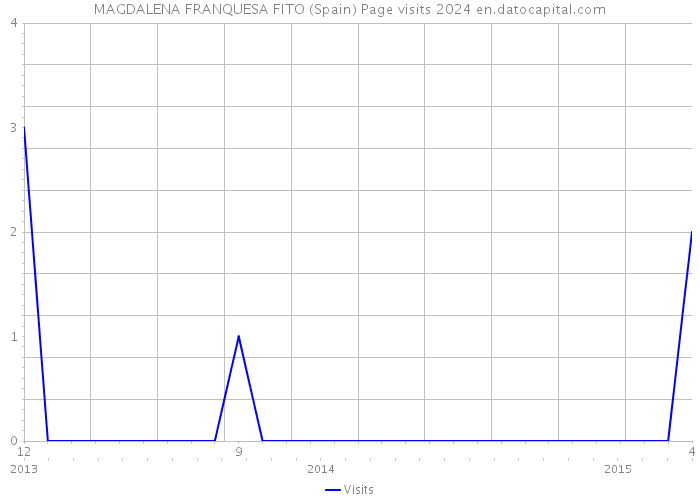MAGDALENA FRANQUESA FITO (Spain) Page visits 2024 