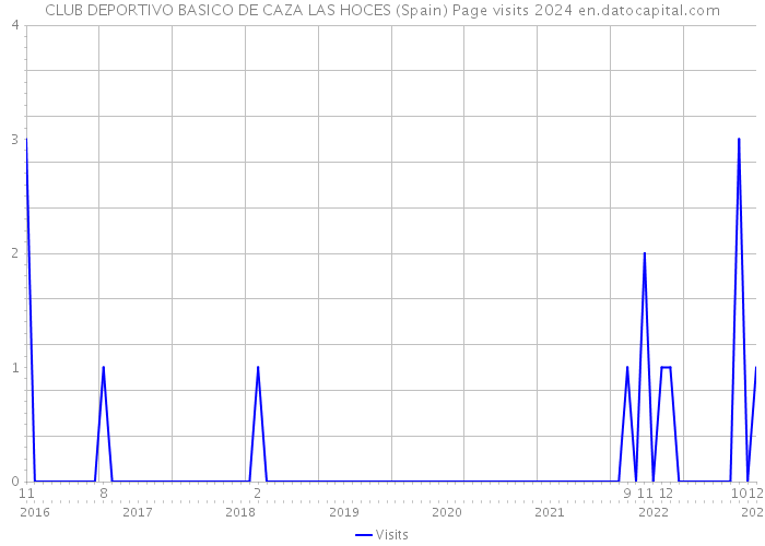 CLUB DEPORTIVO BASICO DE CAZA LAS HOCES (Spain) Page visits 2024 