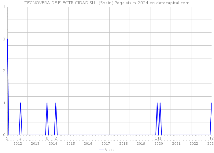 TECNOVERA DE ELECTRICIDAD SLL. (Spain) Page visits 2024 