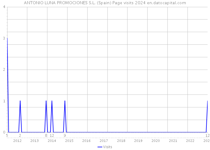 ANTONIO LUNA PROMOCIONES S.L. (Spain) Page visits 2024 