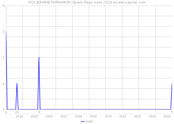 ROS JEANINE PARRAMON (Spain) Page visits 2024 