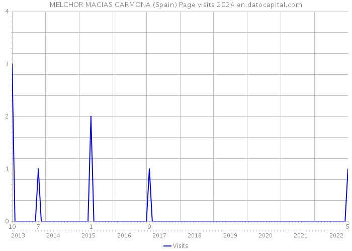 MELCHOR MACIAS CARMONA (Spain) Page visits 2024 