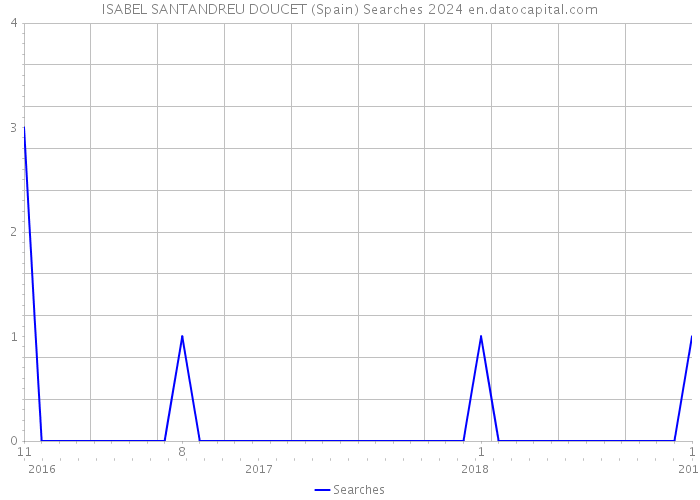 ISABEL SANTANDREU DOUCET (Spain) Searches 2024 