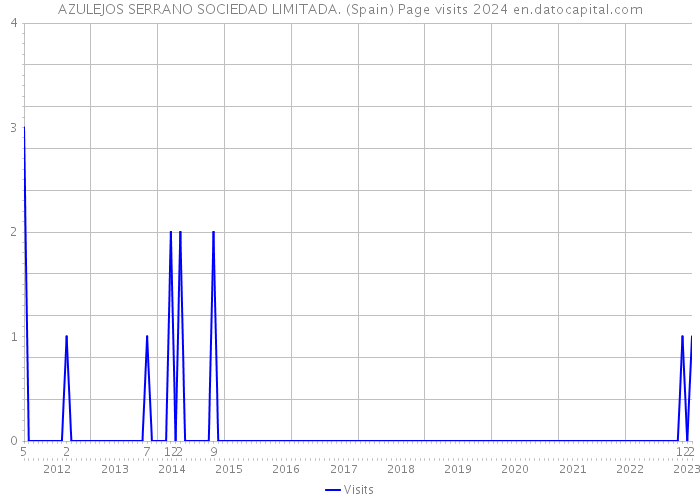AZULEJOS SERRANO SOCIEDAD LIMITADA. (Spain) Page visits 2024 