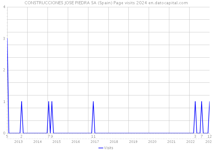 CONSTRUCCIONES JOSE PIEDRA SA (Spain) Page visits 2024 