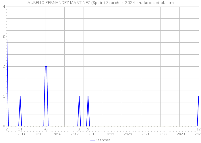 AURELIO FERNANDEZ MARTINEZ (Spain) Searches 2024 