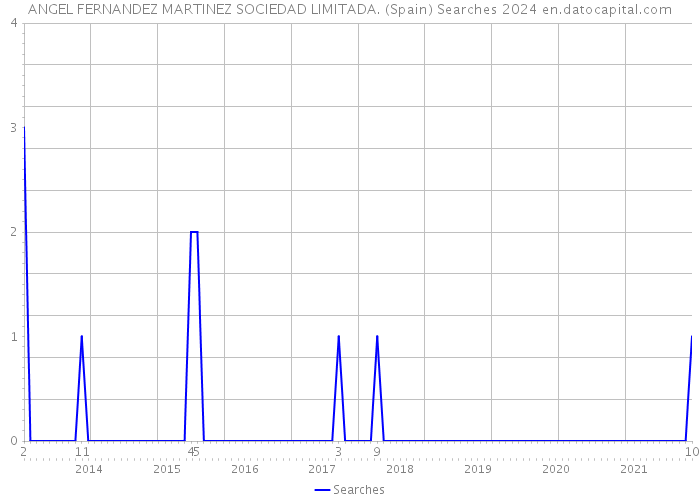 ANGEL FERNANDEZ MARTINEZ SOCIEDAD LIMITADA. (Spain) Searches 2024 