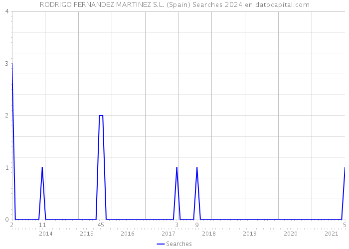 RODRIGO FERNANDEZ MARTINEZ S.L. (Spain) Searches 2024 