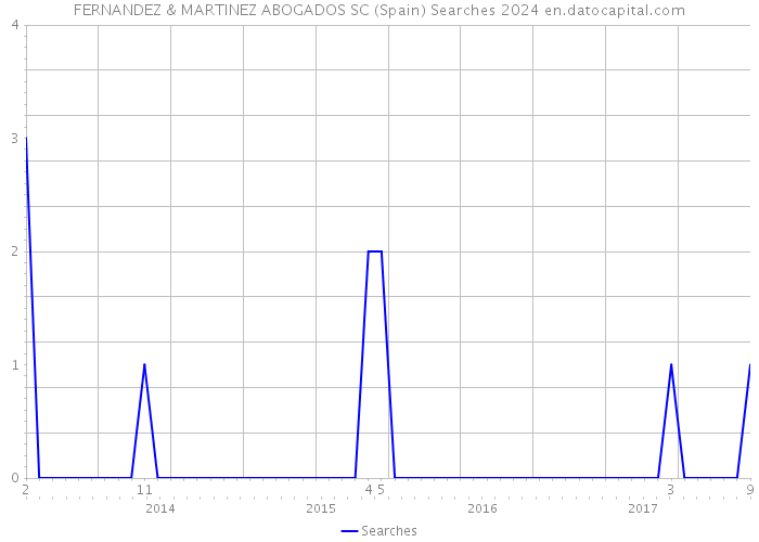 FERNANDEZ & MARTINEZ ABOGADOS SC (Spain) Searches 2024 