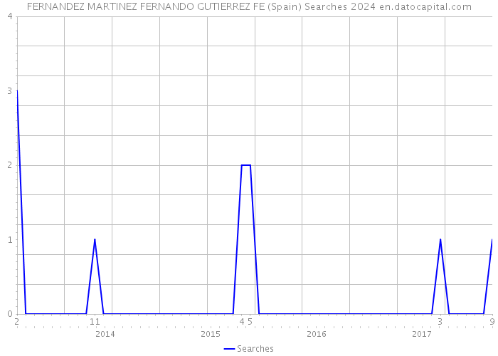 FERNANDEZ MARTINEZ FERNANDO GUTIERREZ FE (Spain) Searches 2024 