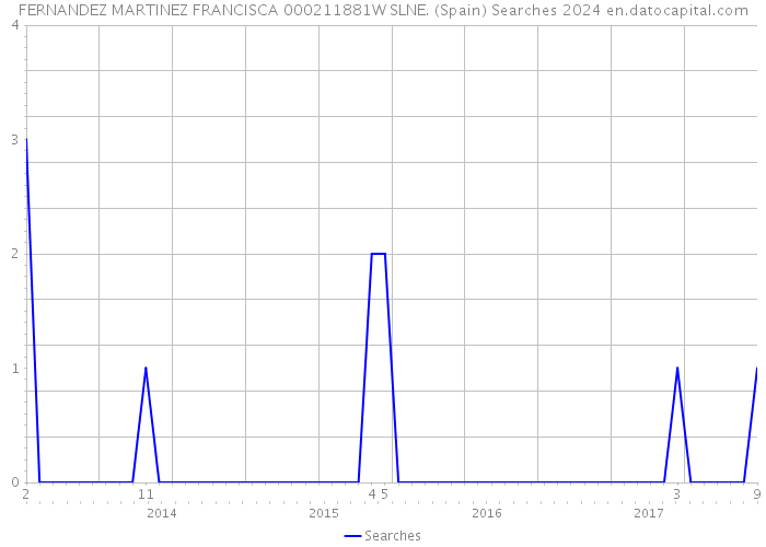 FERNANDEZ MARTINEZ FRANCISCA 000211881W SLNE. (Spain) Searches 2024 