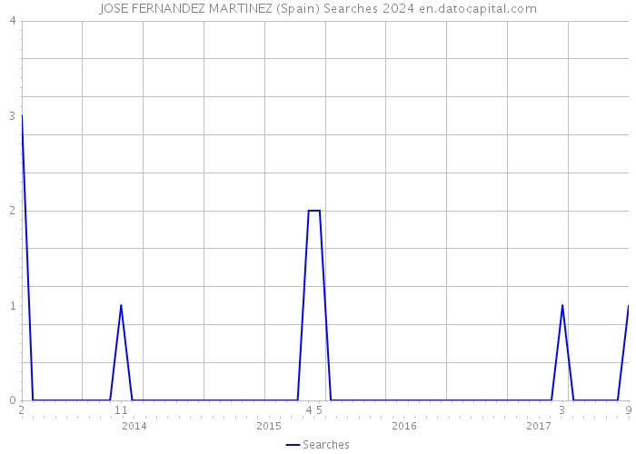JOSE FERNANDEZ MARTINEZ (Spain) Searches 2024 
