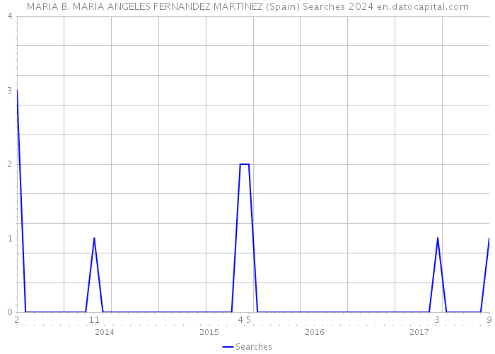 MARIA B. MARIA ANGELES FERNANDEZ MARTINEZ (Spain) Searches 2024 