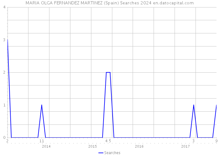 MARIA OLGA FERNANDEZ MARTINEZ (Spain) Searches 2024 