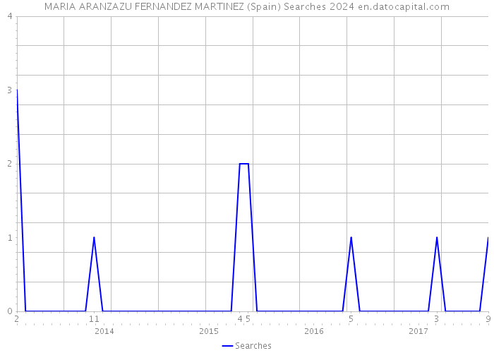 MARIA ARANZAZU FERNANDEZ MARTINEZ (Spain) Searches 2024 