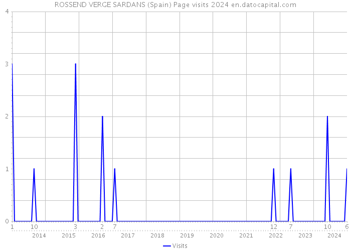 ROSSEND VERGE SARDANS (Spain) Page visits 2024 