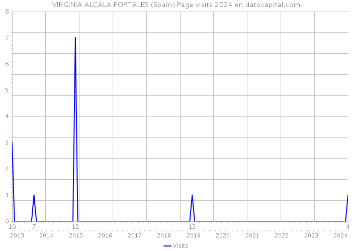 VIRGINIA ALCALA PORTALES (Spain) Page visits 2024 