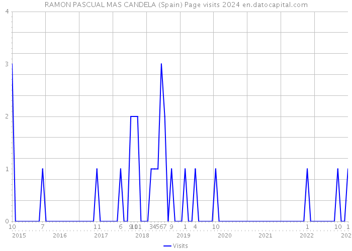 RAMON PASCUAL MAS CANDELA (Spain) Page visits 2024 
