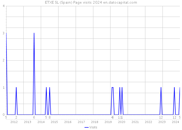 ETXE SL (Spain) Page visits 2024 
