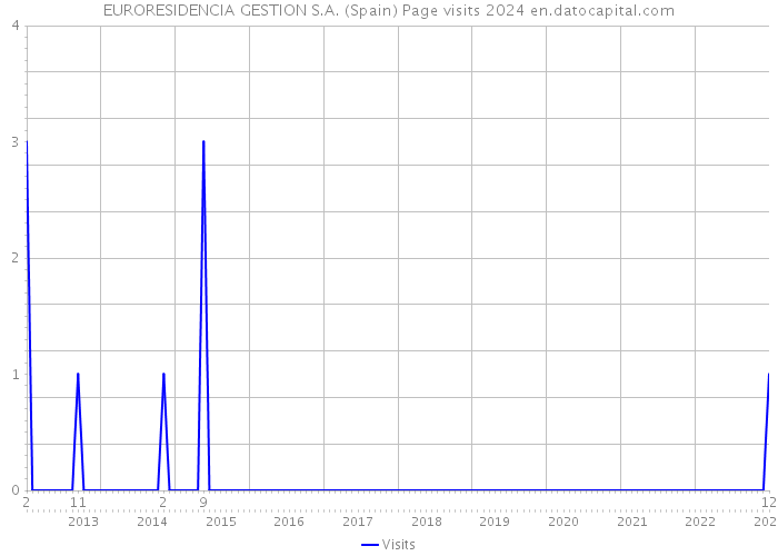 EURORESIDENCIA GESTION S.A. (Spain) Page visits 2024 