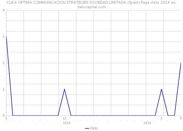 CLIKA OPTIMA COMMUNICACION STRATEGIES SOCIEDAD LIMITADA (Spain) Page visits 2024 