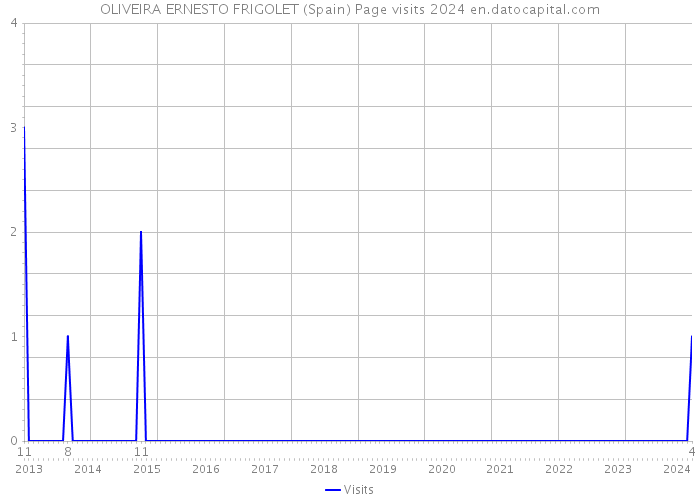 OLIVEIRA ERNESTO FRIGOLET (Spain) Page visits 2024 