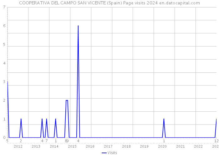 COOPERATIVA DEL CAMPO SAN VICENTE (Spain) Page visits 2024 