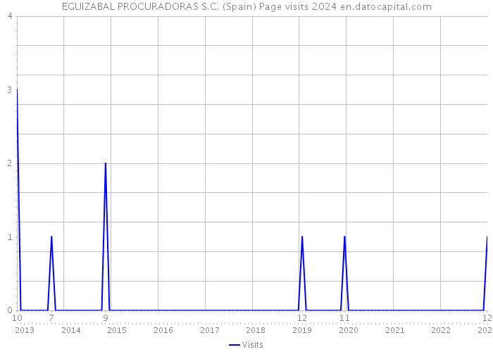 EGUIZABAL PROCURADORAS S.C. (Spain) Page visits 2024 